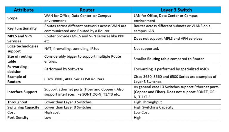 router-vs-switch-how-are-they-different-from-each-other